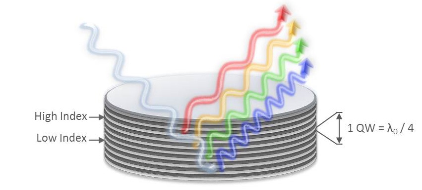 Example showing how a wavelength dependent phase shift of light reflected off of a dielectric mirror can occur when that mirror has not been optimized to control GDD.