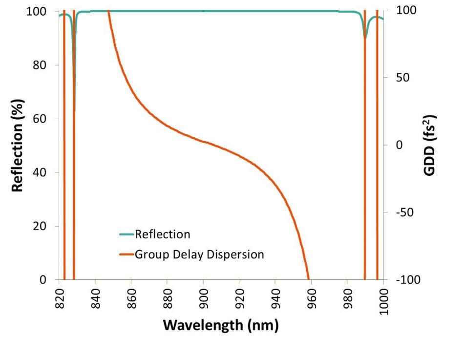 Reflection and GDD for a simple low-dispersion dielectric mirror designed by optimizing one quarter wave stack at a single wavelength.