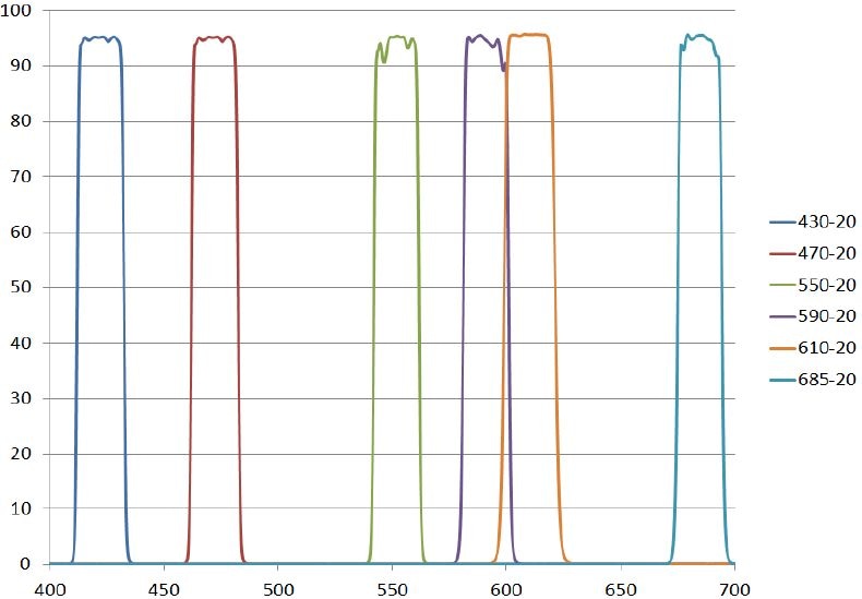 Hard coatings by Alluxa on a single side of a glass substrate. Note that with an AR on the back the transmission would approach 100%. Also note the inherent improved “squareness” of spectral shape, which helps S/N by increasing transmission as well as blocking. Improved shape is direct result of the repeatability of automation.