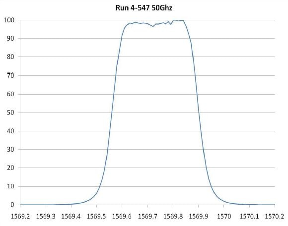 Ultra-narrow band filter built using Alluxa’s plasma deposition technology. The bandwidth is approximately 0.3 nm in bandwidth at 1570 nm.