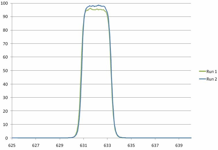 Consecutive runs of an ultra-narrow band filter at 632.8 nm built using Alluxa’s plasma deposition technology. The bandwidth is approx. 2 nm wide.