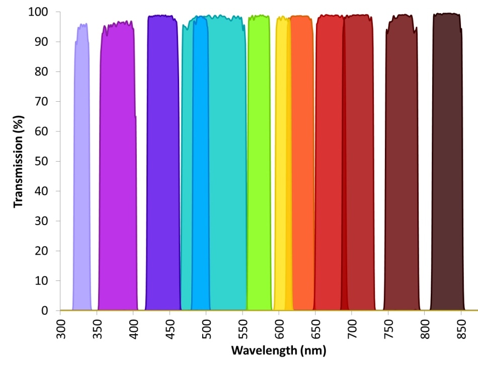 Typical transmission levels of several different excitation and emission bandpass filters. High transmission is able to be achieved across the electromagnetic spectrum from UV to IR wavelengths. All filters are blocked to a level of OD6 or greater.