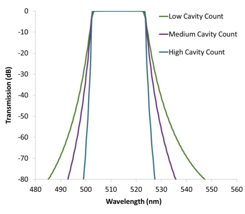 Filter “squareness” is a direct function of the number of resonant Fabry-Perot cavities in cavity filters, or the number of layers in LWP/SWP designs.