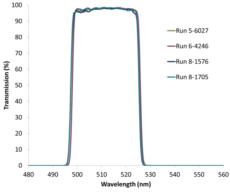 Repeatability of high cavity count filters. Shown above are four runs of fully blocked high cavity count bandpass filters from three different chambers.