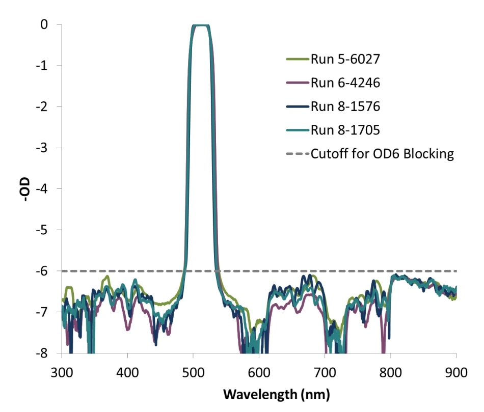 Repeatability of blocking levels for the four runs of the high cavity count bandpass filter seen in Figure 5. All are blocked to a level of OD6.