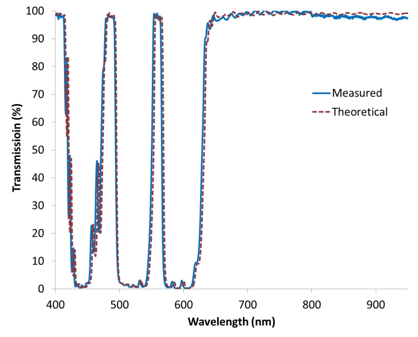 Comparison of measured vs. theoretical spectra for a quad-band polychroic beamsplitter. Transmission levels were measured at a 45° angle.