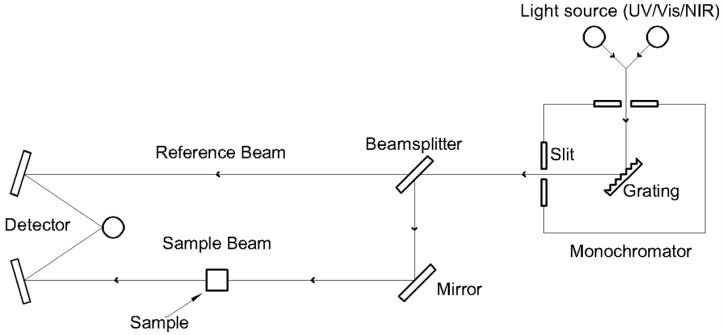 Spectrophotometer schematic