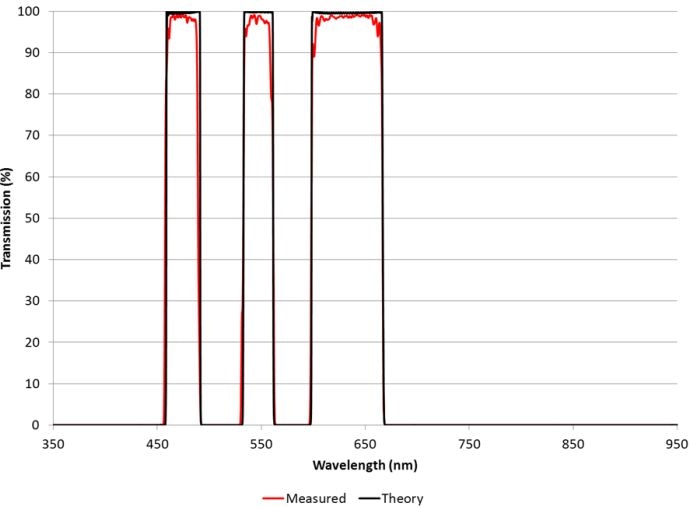 Triband optical filter in the visible showing high transmission and steep slopes