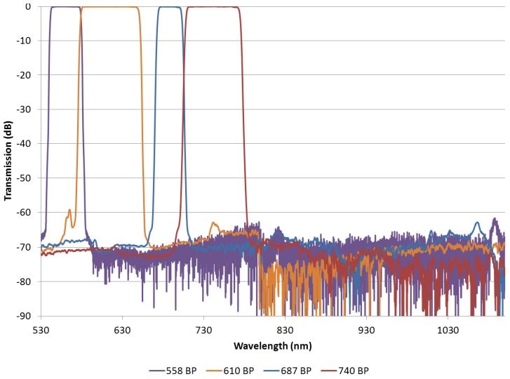 Visible bandpass filters with wide deep blocking ranges