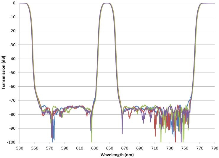 Triband bandpass filters with deep wide blocking regions between relatively narrow passband regions