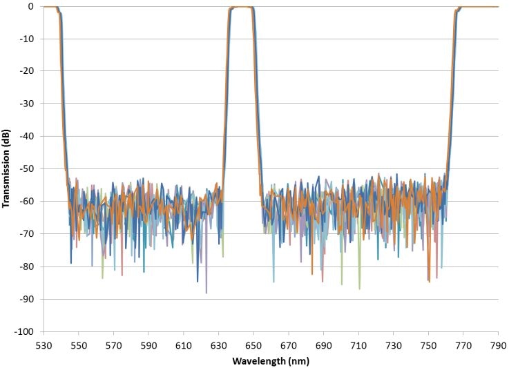 Triband bandpass filters measured with high wavelength resolution.