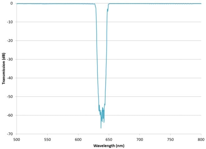 Narrow deep notch with wide transmission window