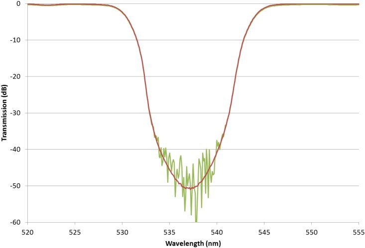 Effect of reference beam attenuation on noise level of deep blocking filters