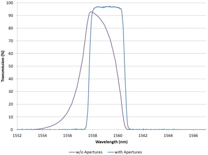 Distortion of narrow bandpass filter as seen by measuring with and without apertures