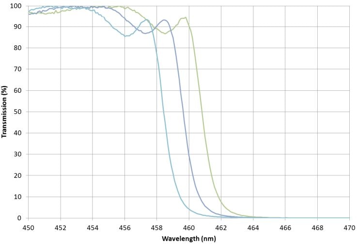 Wavelength shift due to placement of output aperture in measurement beam. The filter was mounted at a tilt of 45 degrees to the measurement beam