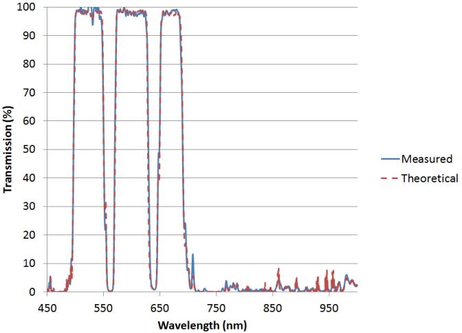 riple bandpass polychroic on a 1.0 mm thick fused silica substrate with measured flatness of <0.25 Waves / inch RMS @ 632.8 nm