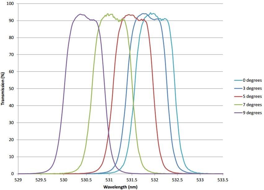 Shift in wavelength with angle of incidence for a measured laser line filter at 532 nm.