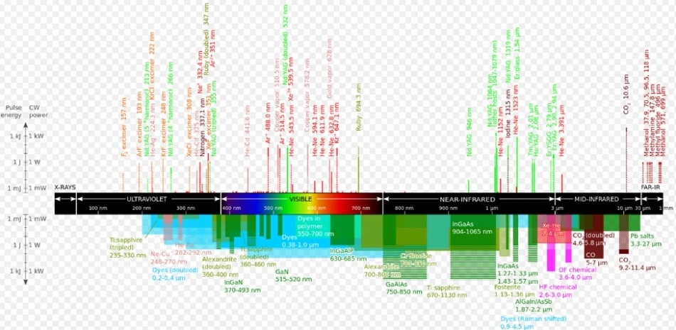 Electromagnetic spectrum.