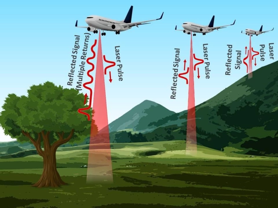 An aerial laser altimeter system used for mapping topography and canopy cover. Image credit: Alluxa