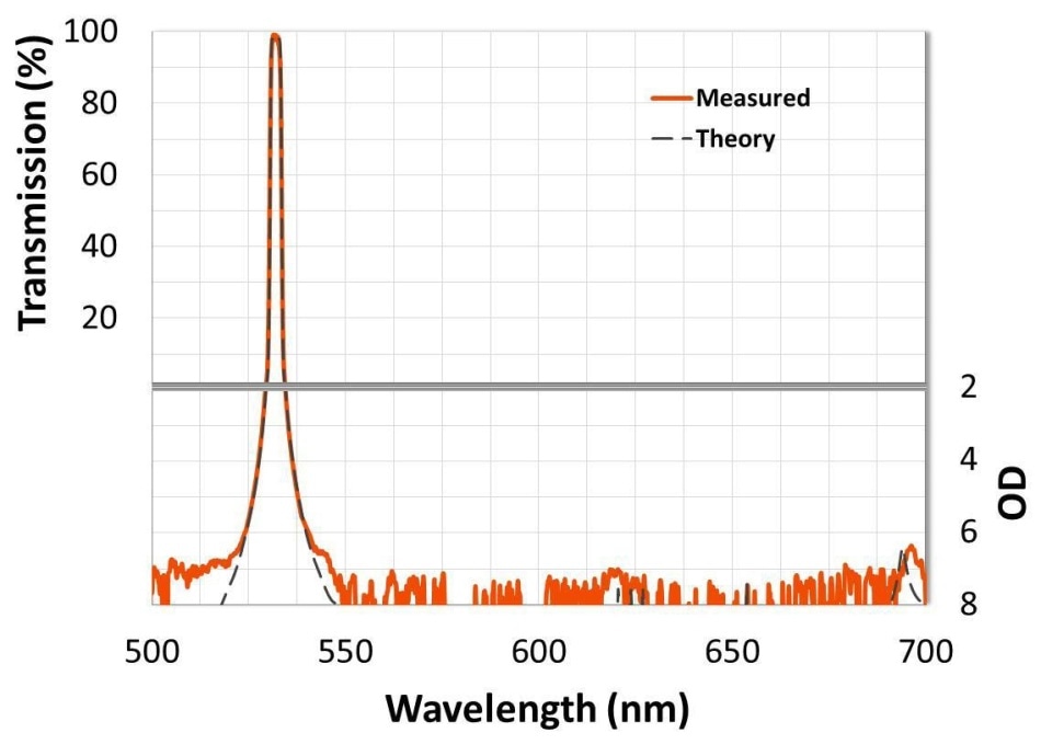 A hard-coated, flat-top, 532 nm ultra-narrow bandpass interference filter with /> 95% transmission, steep edges measured to OD 7 (-70 dB), and wide-range OD 7 blocking.