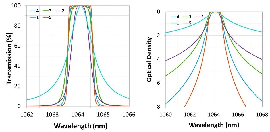 The effect of cavity count on filter shape and out-of-band blocking. Higher cavity counts result in steeper edges, deeper blocking, and a square spectral shape.