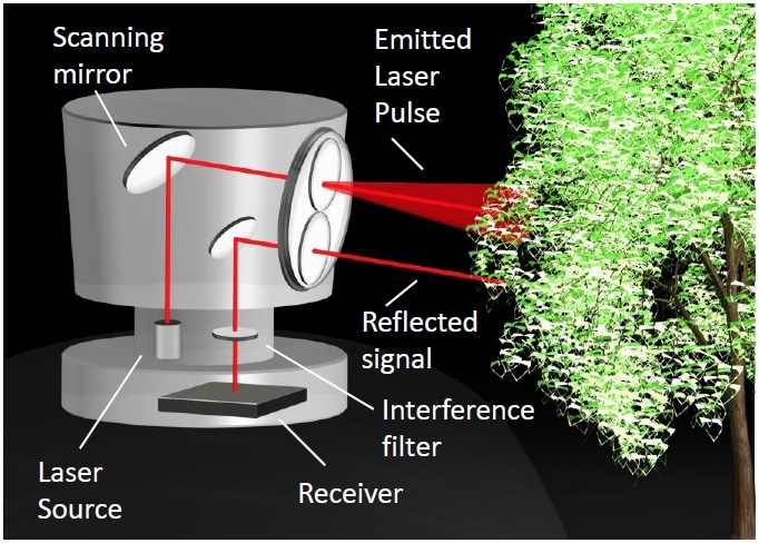 Diagram showing a LIDAR system for an autonomous vehicle. Image credit: Alluxa