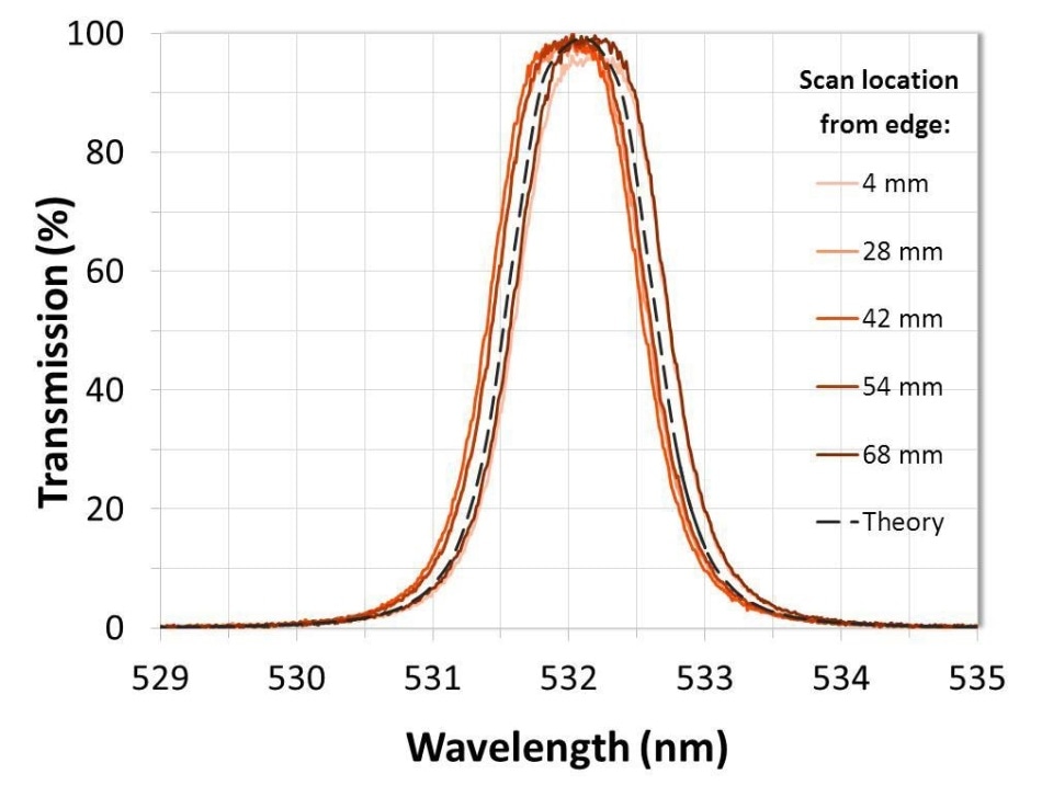 Measured results of a 72-mm diameter ultra-narrow filter manufactured using Alluxa’s advanced uniformity control system demonstrating < 0.035% variation in CWL over the clear aperture.