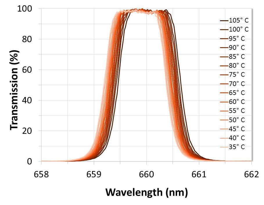 Measured performance of a narrowband filter when heated from room temperature to 105°C.