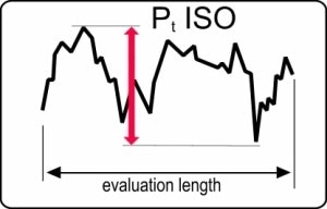 Pt ISO
