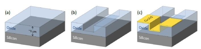 Fabrication sequence for oxide trench sample with partial gold overcoat: (a) grow ~1 µm of thermal oxide on a silicon substrate; (b) form oxide trench; (c) deposit partial gold overcoat.