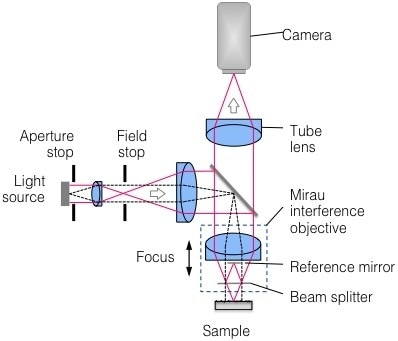 Schematic representation of Coherence Scanning Interferometry