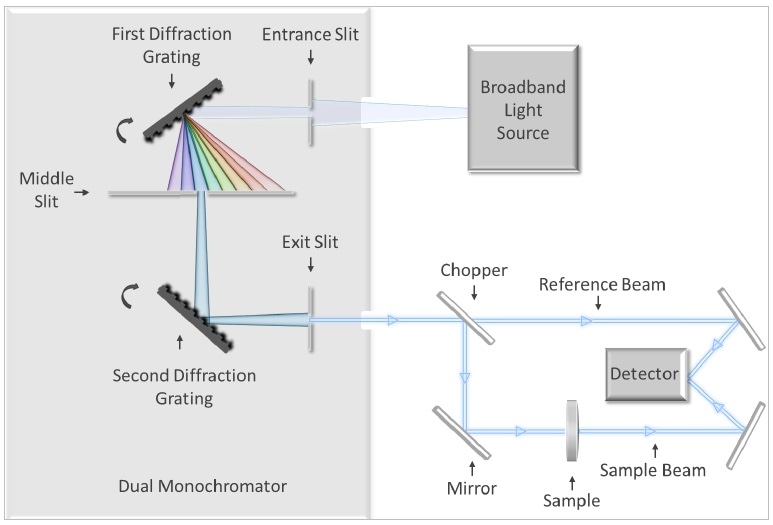 Simplified diagram of a dual-monochomator-based spectrophotometer.