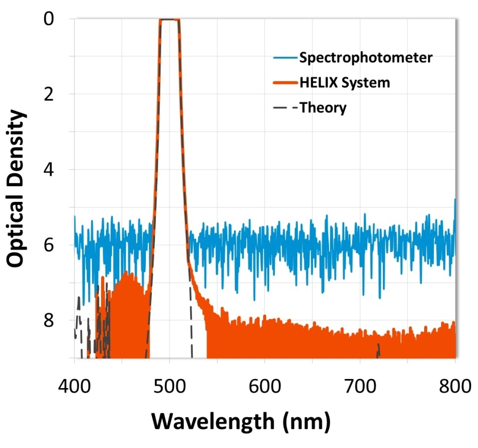 Measurement comparison of a high-performance fluorescence filter designed with steep edges and greater than OD8 (-80 dB) blocking. Data from the HELIX System shows filter edges resolved to OD7 (-70 dB) and wide-range blocking at a level of OD8.