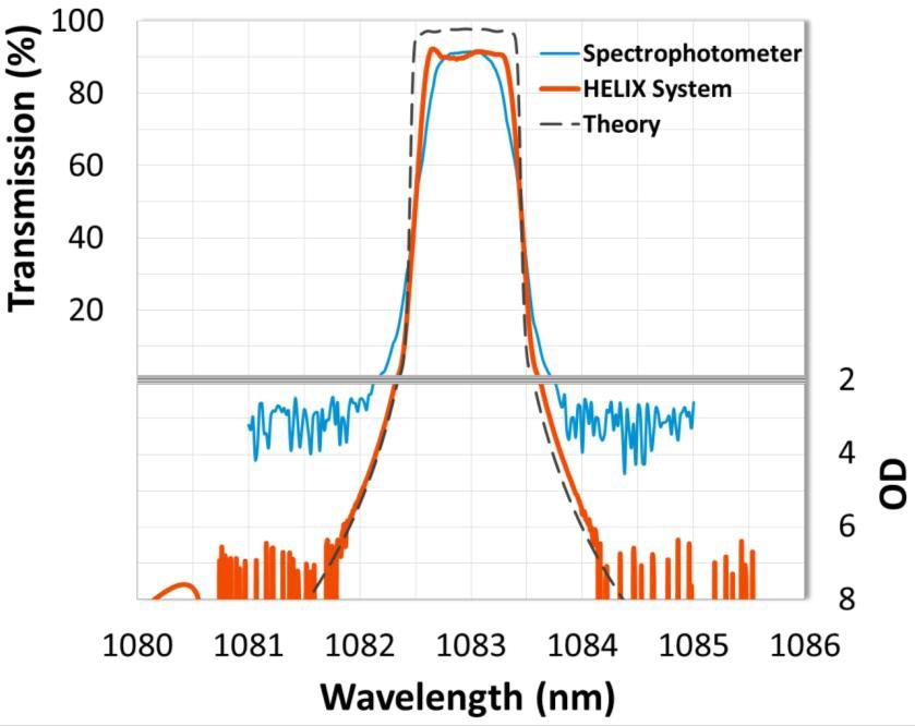Measurement comparison of a 1083 nm high-cavity-count ultra-narrow bandpass filter. The HELIX System completely resolved the square passband and measured the steep edges to OD7 (-70 dB).