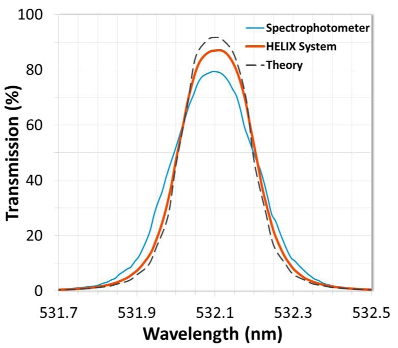 Measurement comparison of a 0.2 nm FWHM ultra-narrow bandpass filter. Data from the HELIX System shows a completely resolved passband.