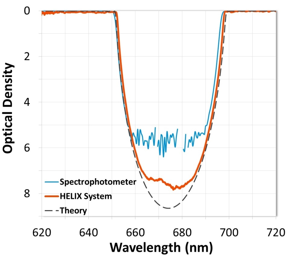 Measurement comparison of a narrow notch filter. Data from the HELIX System shows blocking measured to OD7 (-70 dB).