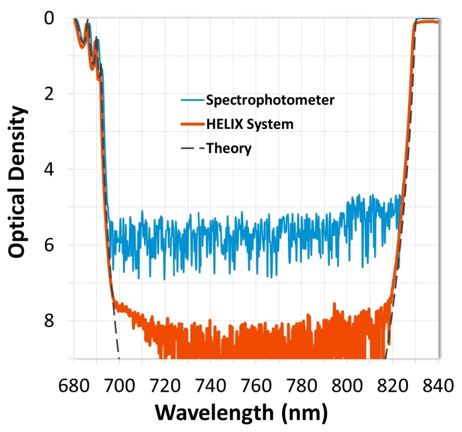 Measurement comparison of a wide notch filter. Data from the HELIX System shows blocking measured to OD8 (-80 dB).