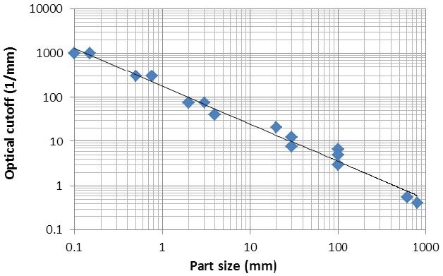 Plot of the optical cutoff of a variety of interference surface profilers as a function of measured field of view.
