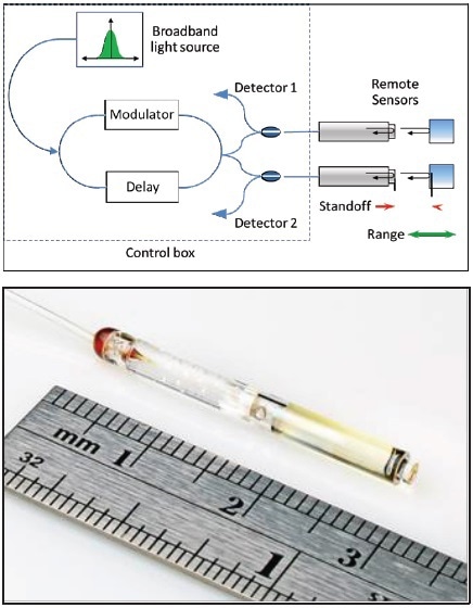 High-precision, fiber-based position sensing system