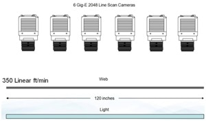 The aggregate data rate is 73 million pixels per second. An image for processing is 3560 lines.