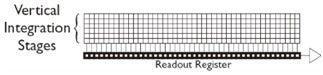 Time Delay and Integration (TDI) line scan cameras