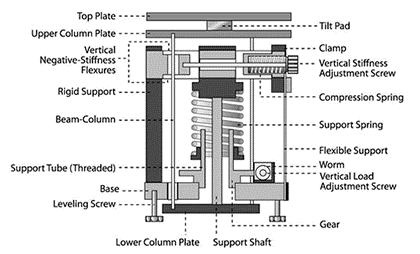 Tilt-Motion Isolators