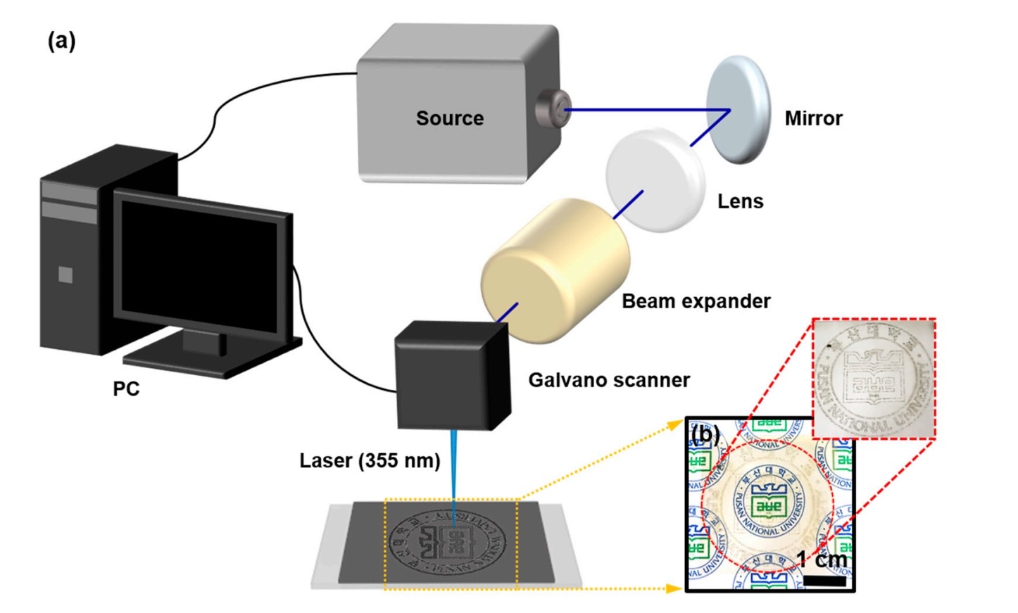 Printing graphene, organic substrates, laser system