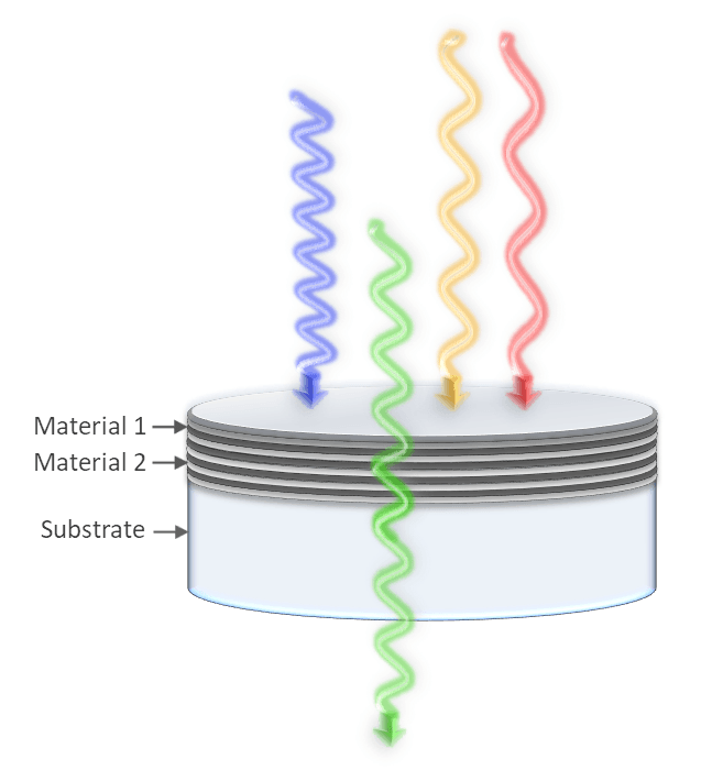 Bandpass filters transmit a range of wavelengths while blocking the adjacent light on either side.