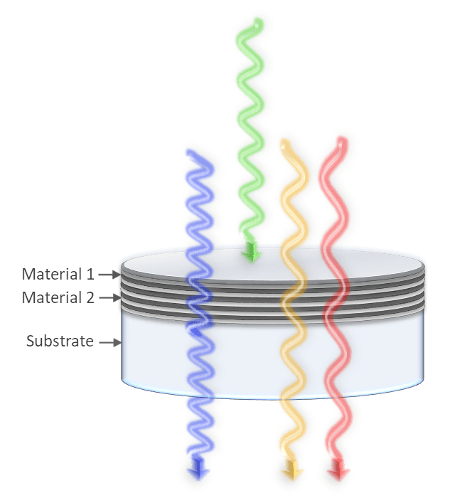 Notch filters block a range of wavelengths while transmitting the light on either side.