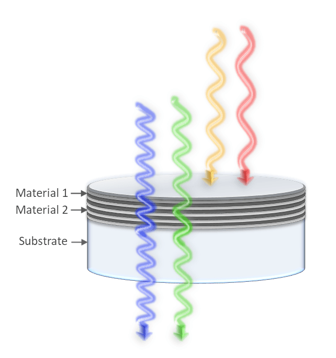 Shortpass edge filters transmit shorter wavelengths while blocking longer ones.