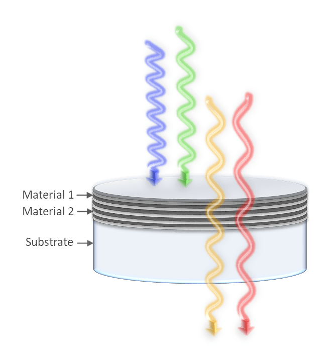 Longpass edge filters block shorter wavelengths while transmitting longer ones.