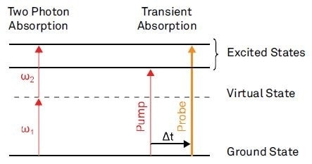 Examples for nonlinear absorption processes.