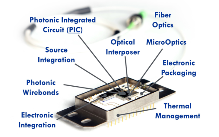 Key focus areas for the PIXAPP photonics packaging pilot line (courtesy of PIXAPP)