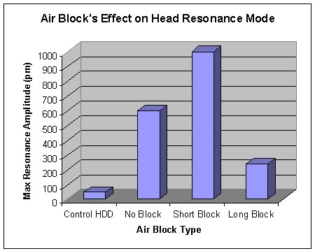 Air-flow block‘s effect on resonance.